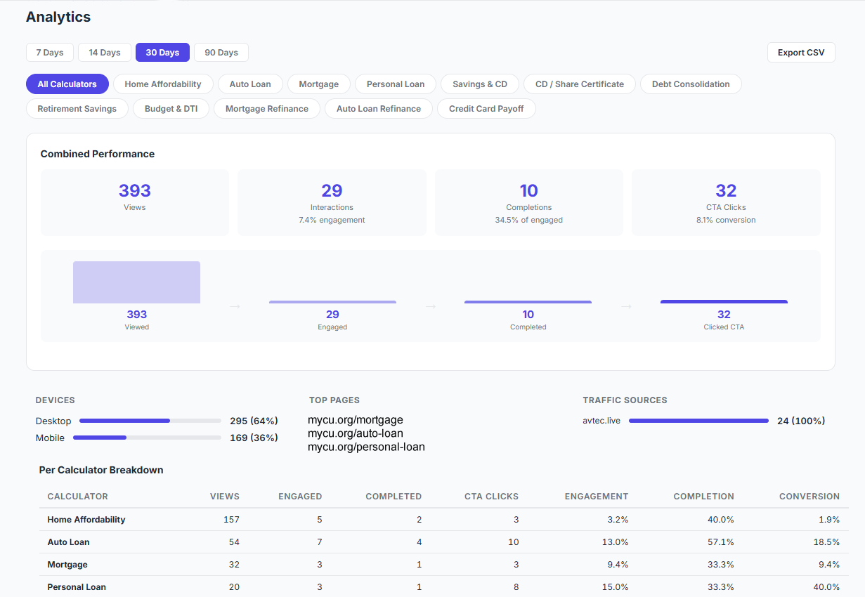 Calculator analytics dashboard showing usage metrics