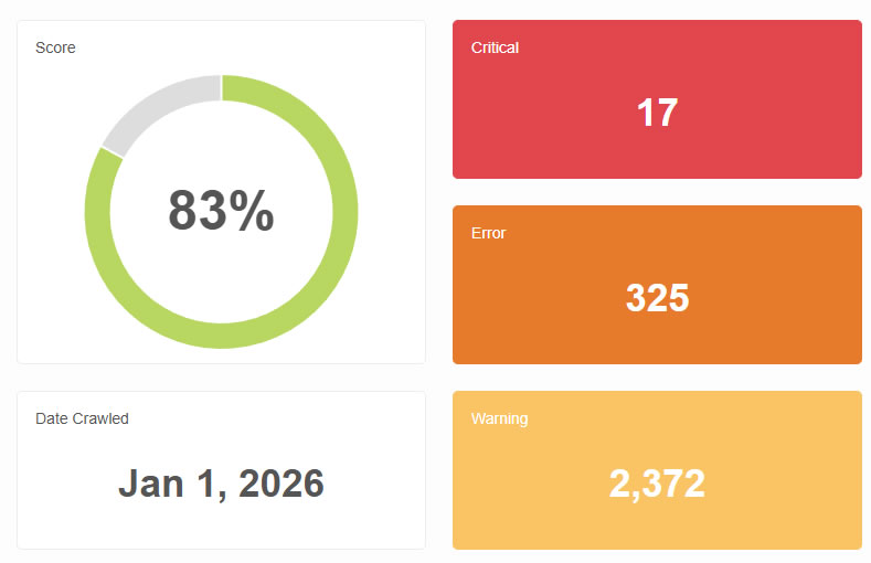 SEO Auditor dashboard showing 83% site health score with 17 critical issues, 325 errors, and 2,372 warnings